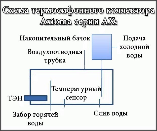 Схема термосифонного колектора AXIOMA Energy AX-10